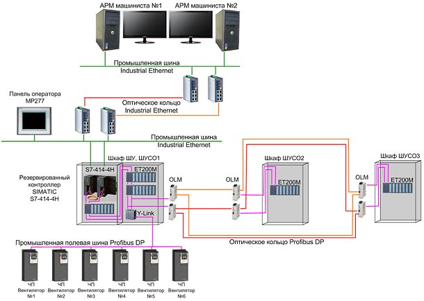 Complex Technical Means Structure Scheme