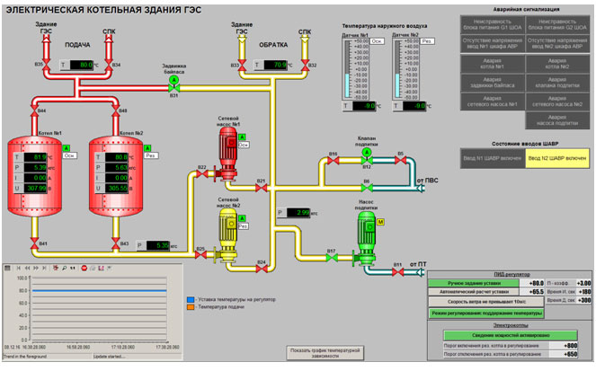 Интеграция системы управления электрической котельной здания Шульбинской ГЭС в существующую систему мониторинга
